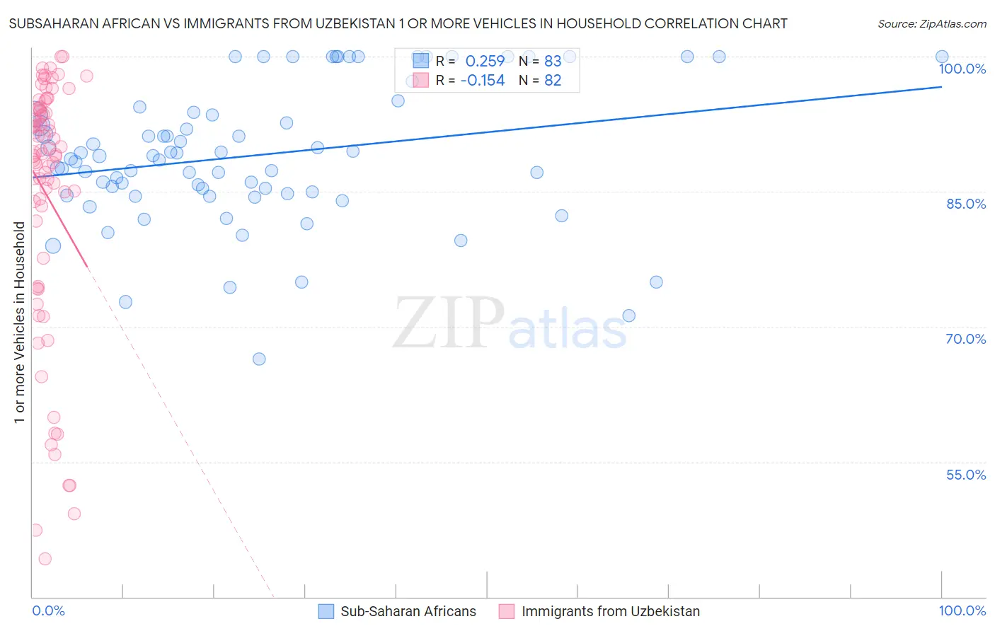 Subsaharan African vs Immigrants from Uzbekistan 1 or more Vehicles in Household