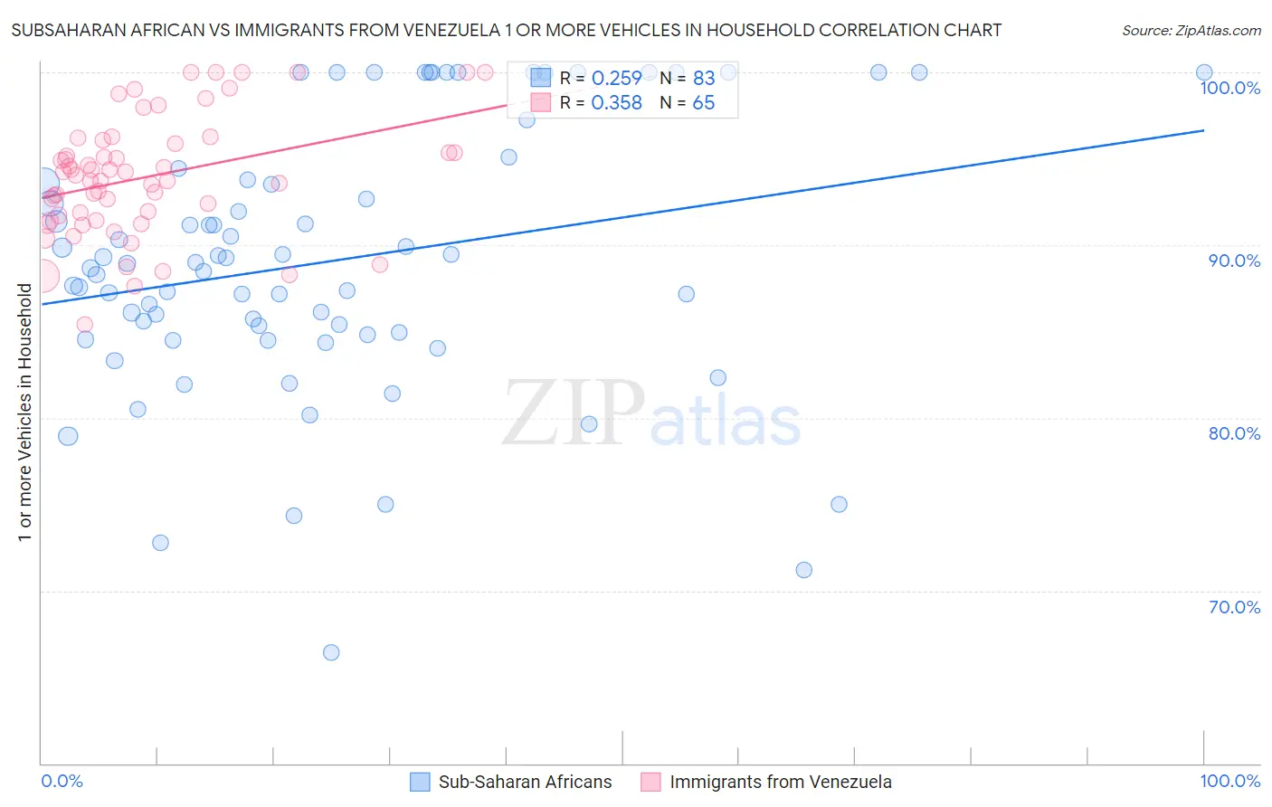 Subsaharan African vs Immigrants from Venezuela 1 or more Vehicles in Household