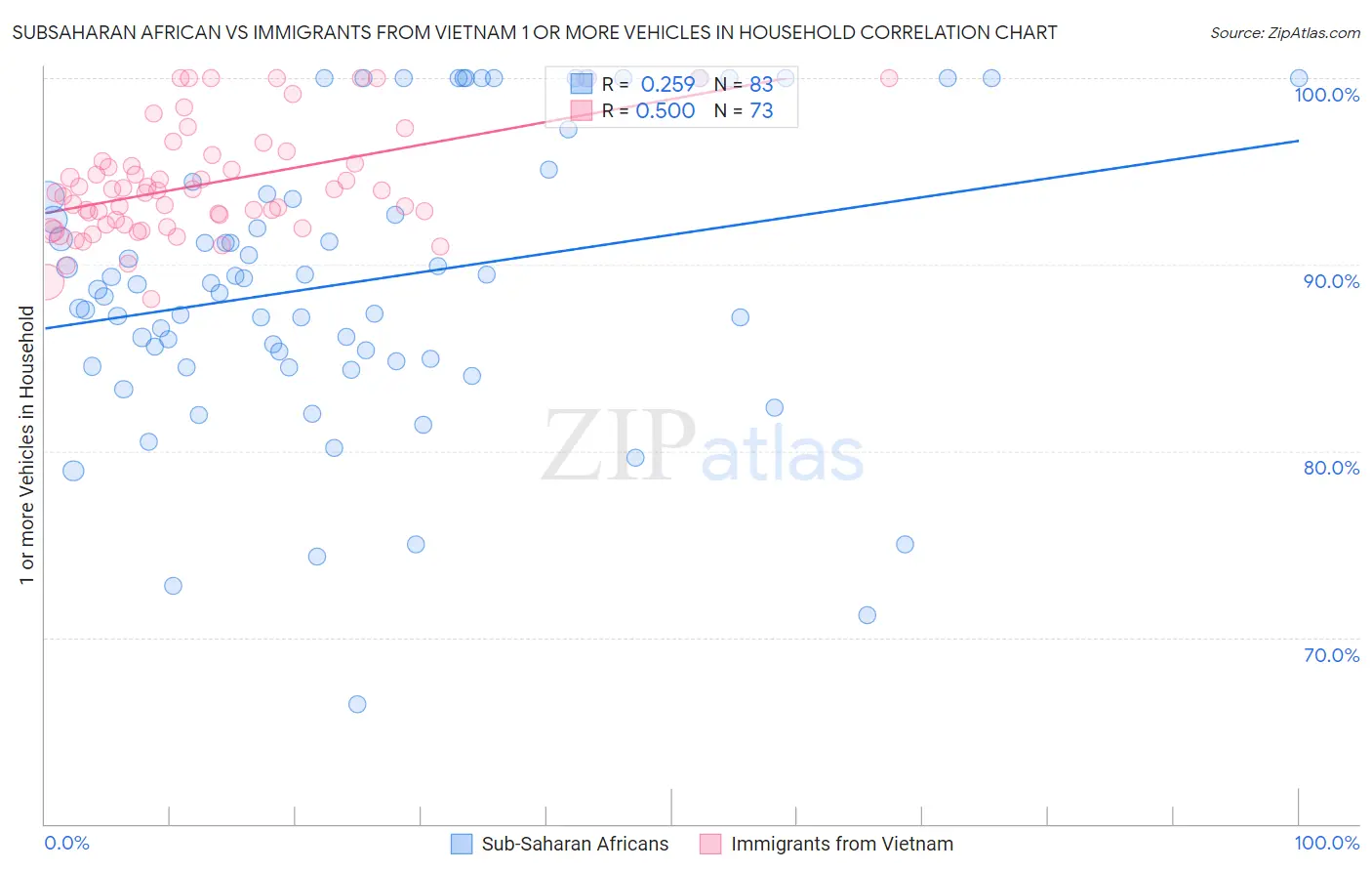 Subsaharan African vs Immigrants from Vietnam 1 or more Vehicles in Household