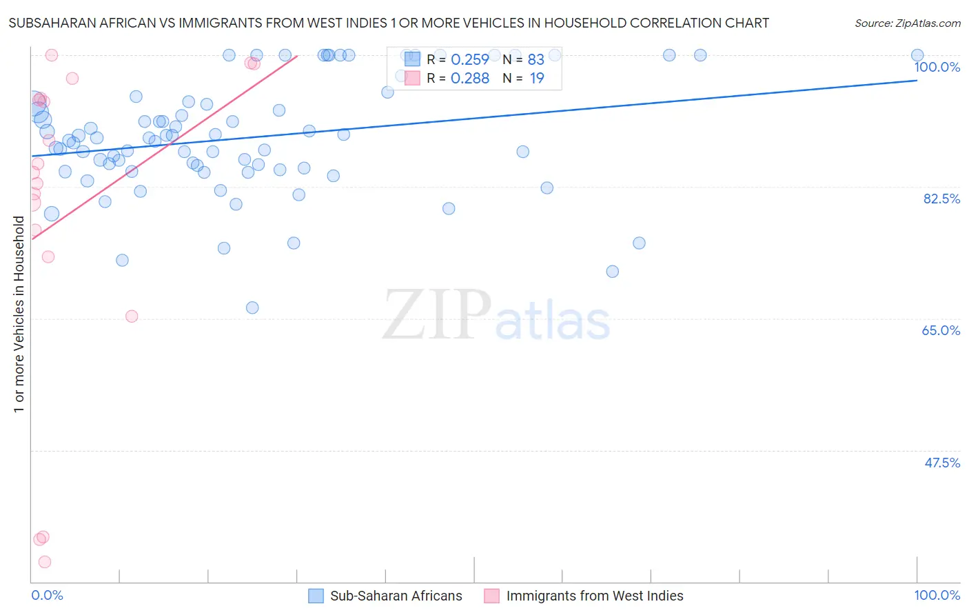 Subsaharan African vs Immigrants from West Indies 1 or more Vehicles in Household