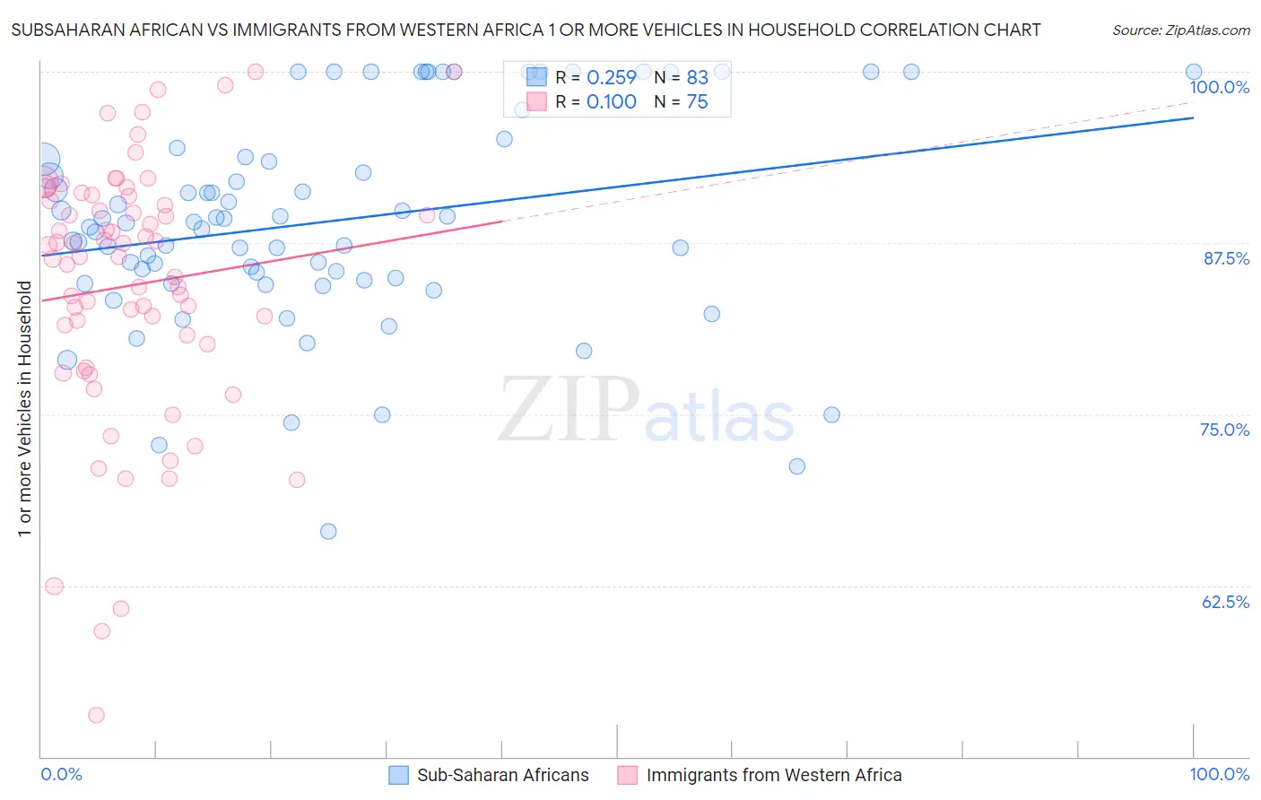 Subsaharan African vs Immigrants from Western Africa 1 or more Vehicles in Household
