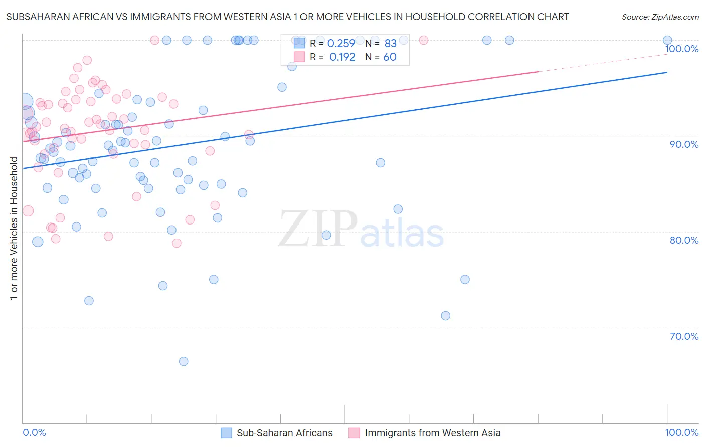 Subsaharan African vs Immigrants from Western Asia 1 or more Vehicles in Household
