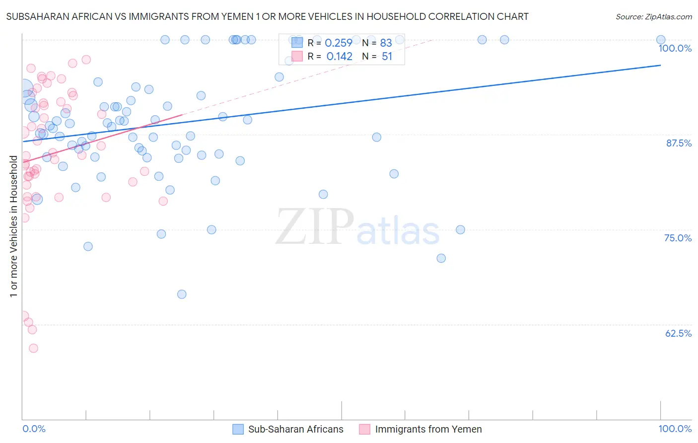 Subsaharan African vs Immigrants from Yemen 1 or more Vehicles in Household