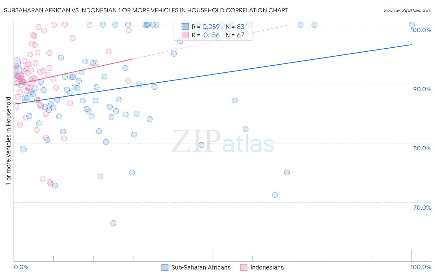Subsaharan African vs Indonesian 1 or more Vehicles in Household
