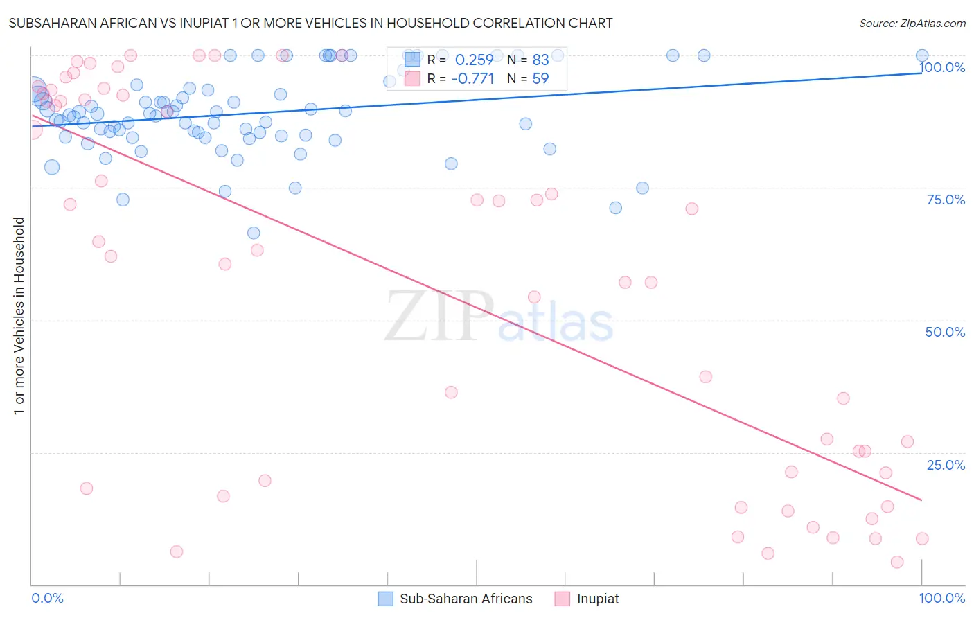 Subsaharan African vs Inupiat 1 or more Vehicles in Household