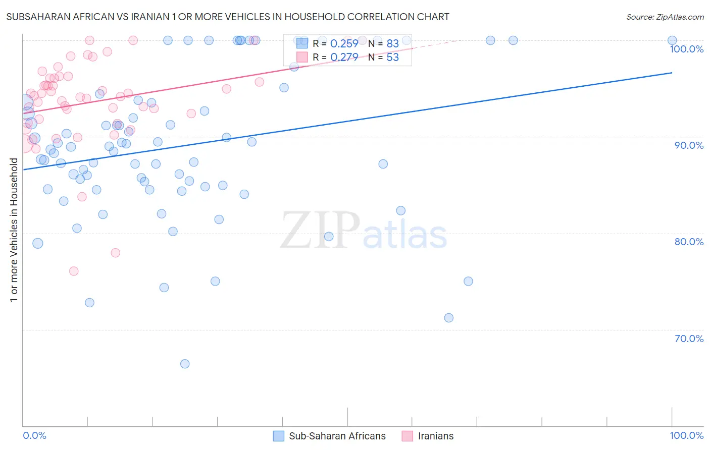 Subsaharan African vs Iranian 1 or more Vehicles in Household