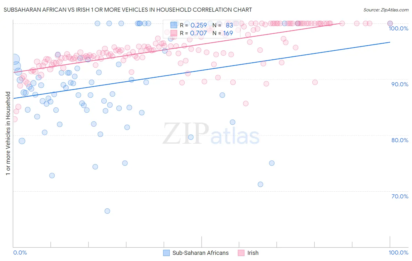 Subsaharan African vs Irish 1 or more Vehicles in Household