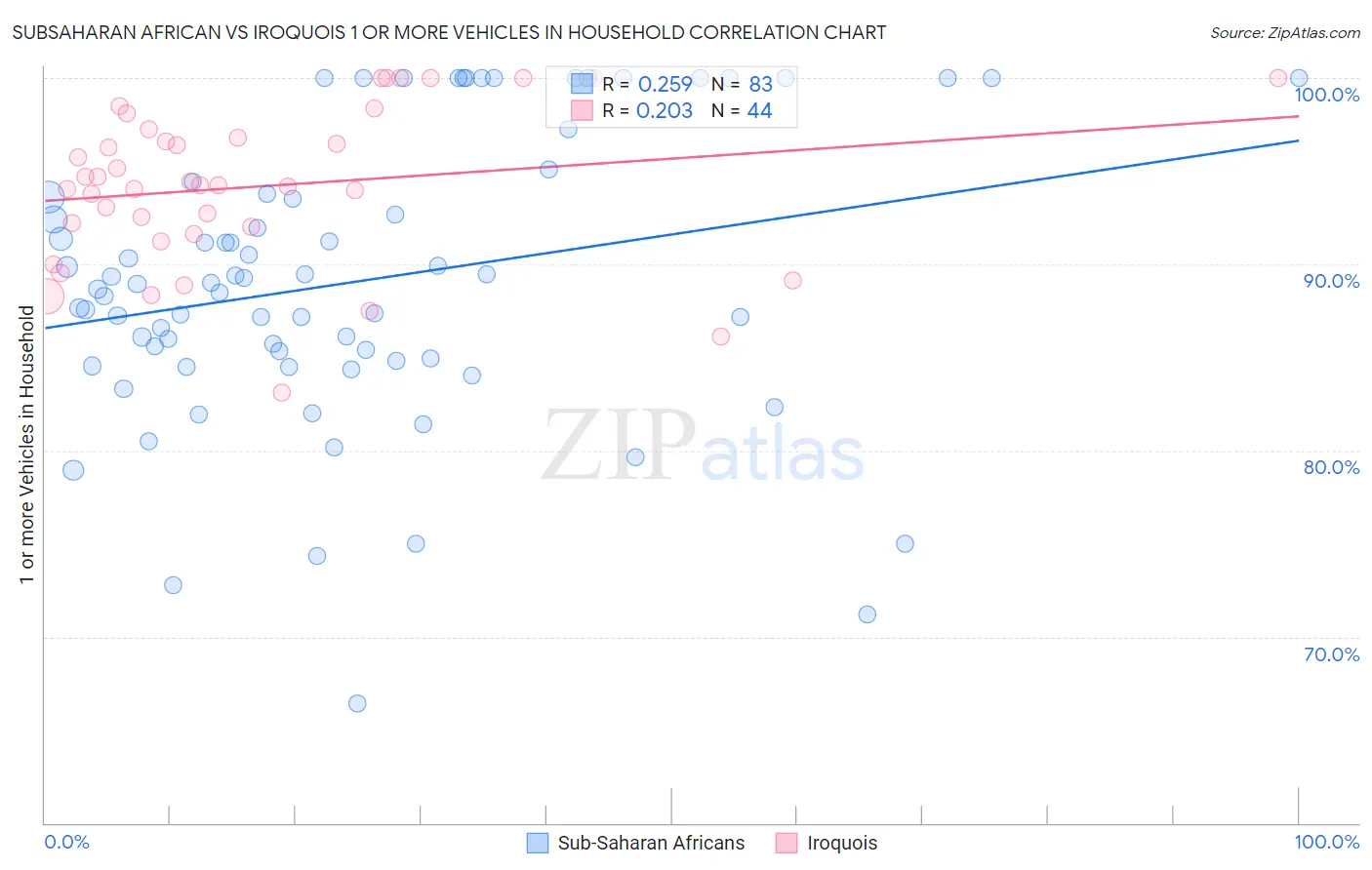 Subsaharan African vs Iroquois 1 or more Vehicles in Household