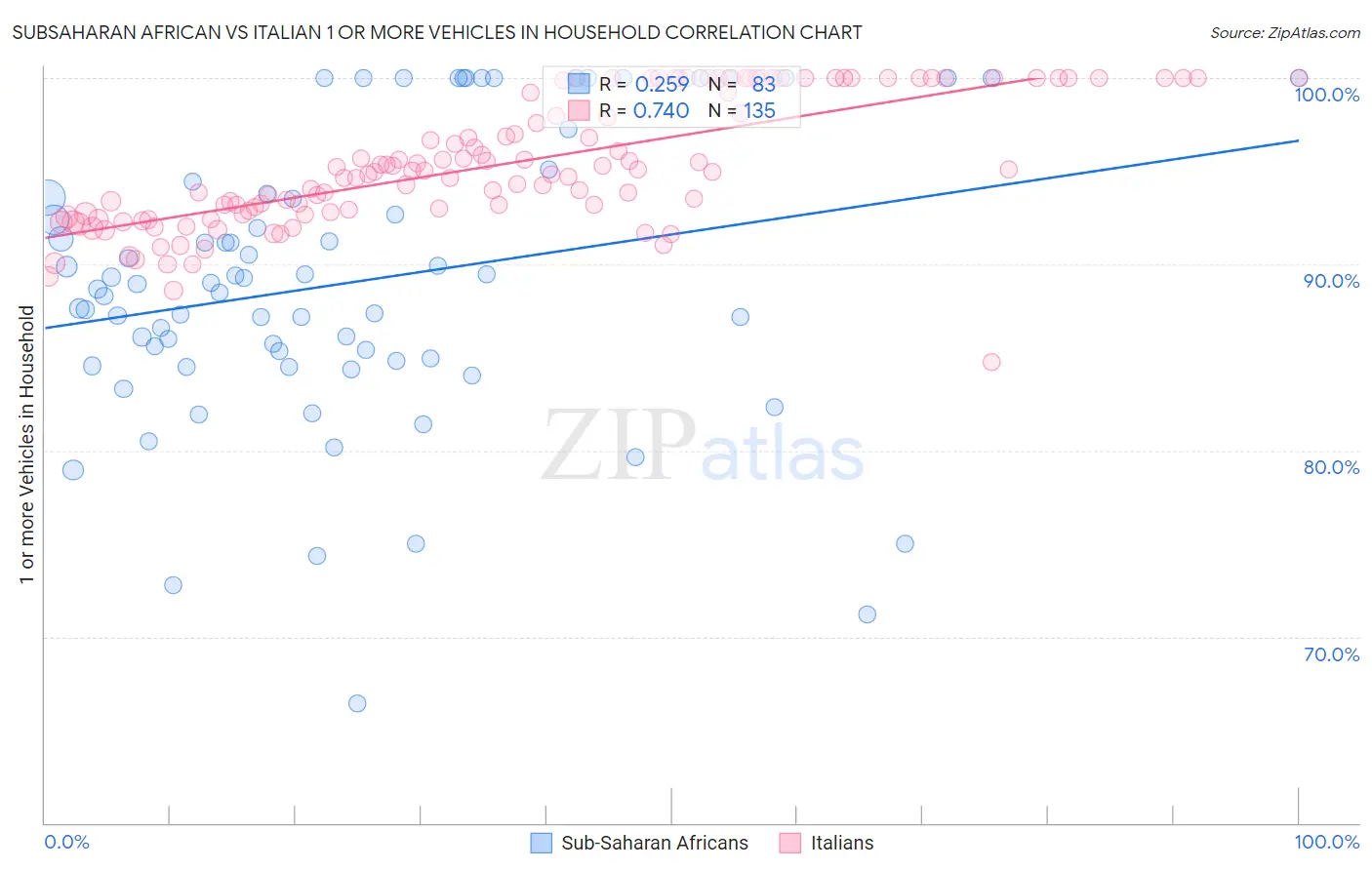 Subsaharan African vs Italian 1 or more Vehicles in Household