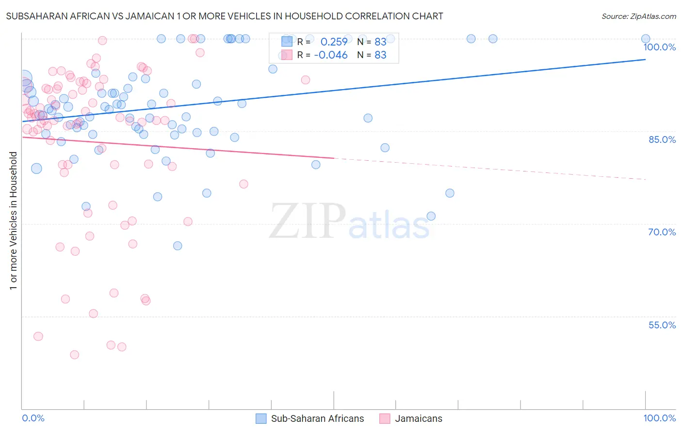 Subsaharan African vs Jamaican 1 or more Vehicles in Household