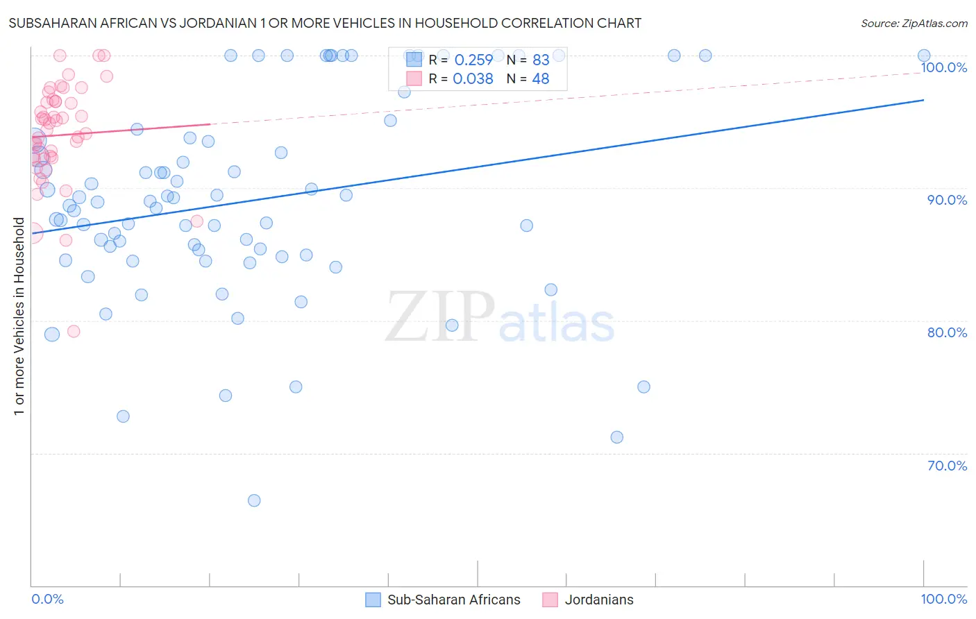 Subsaharan African vs Jordanian 1 or more Vehicles in Household