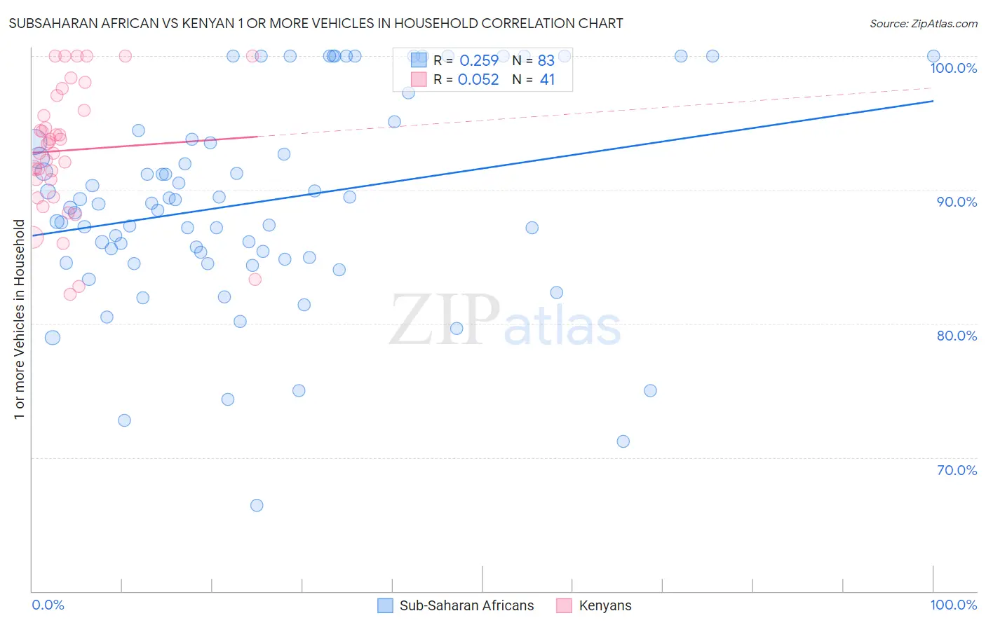 Subsaharan African vs Kenyan 1 or more Vehicles in Household