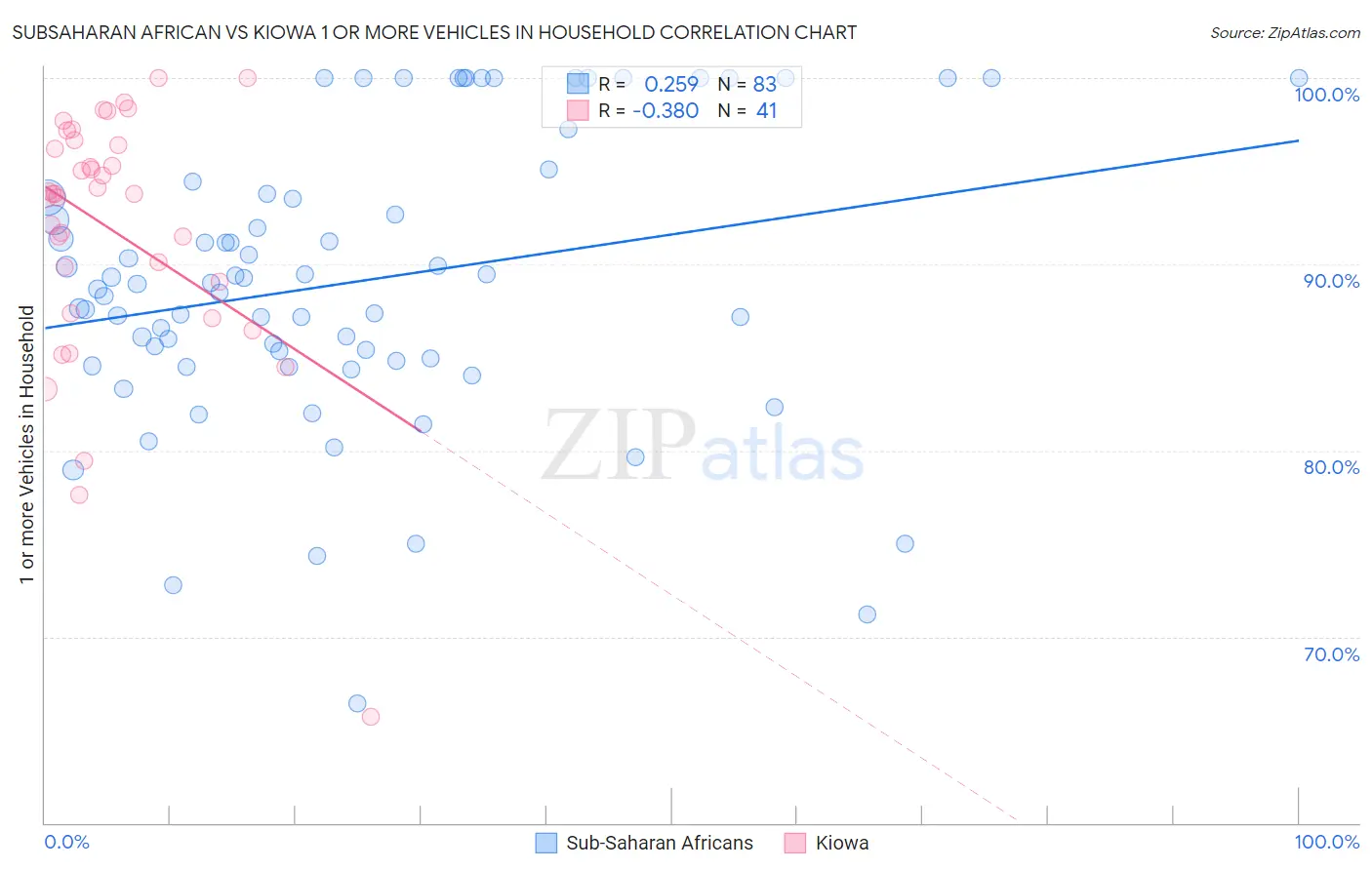 Subsaharan African vs Kiowa 1 or more Vehicles in Household