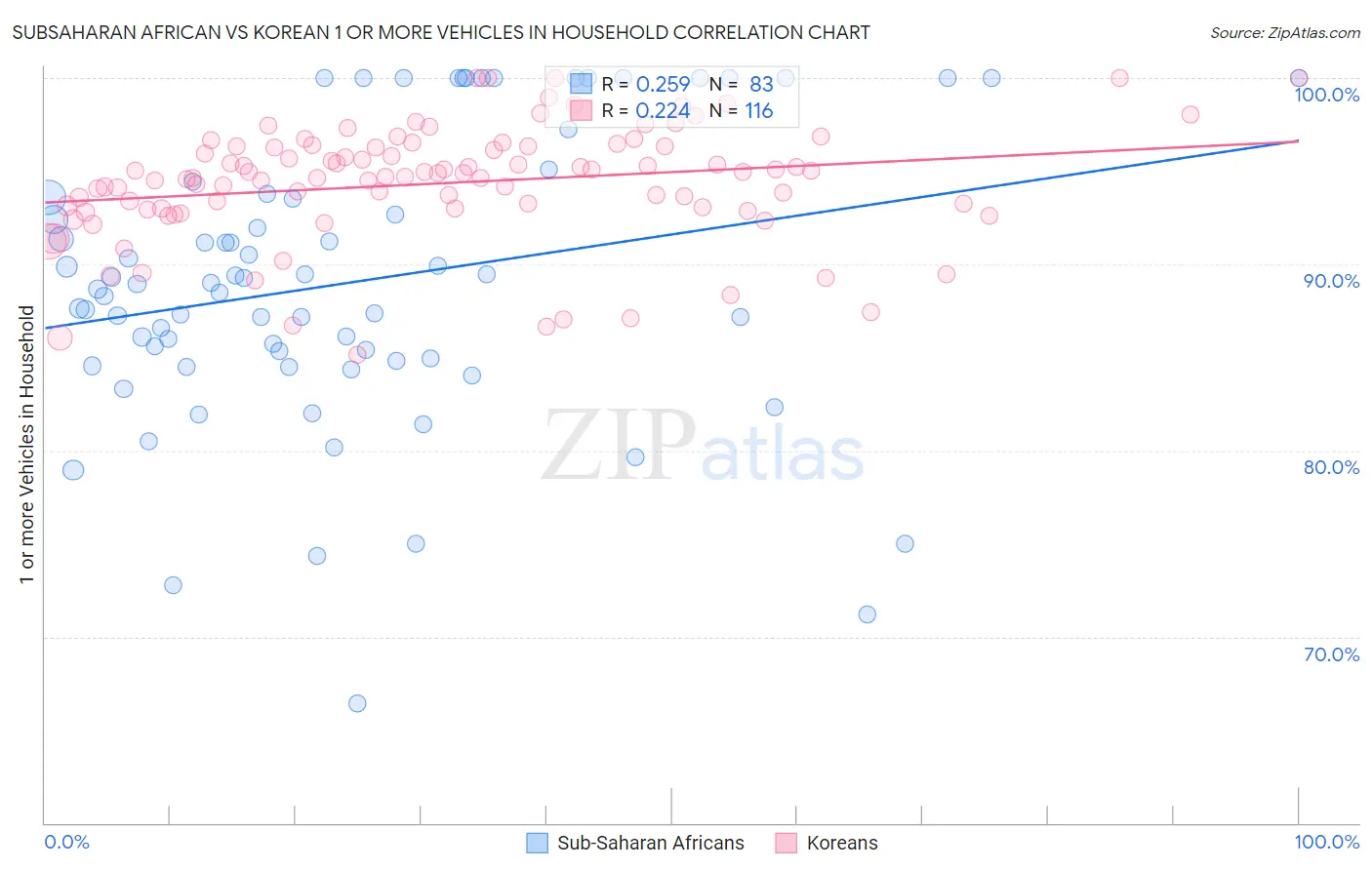 Subsaharan African vs Korean 1 or more Vehicles in Household