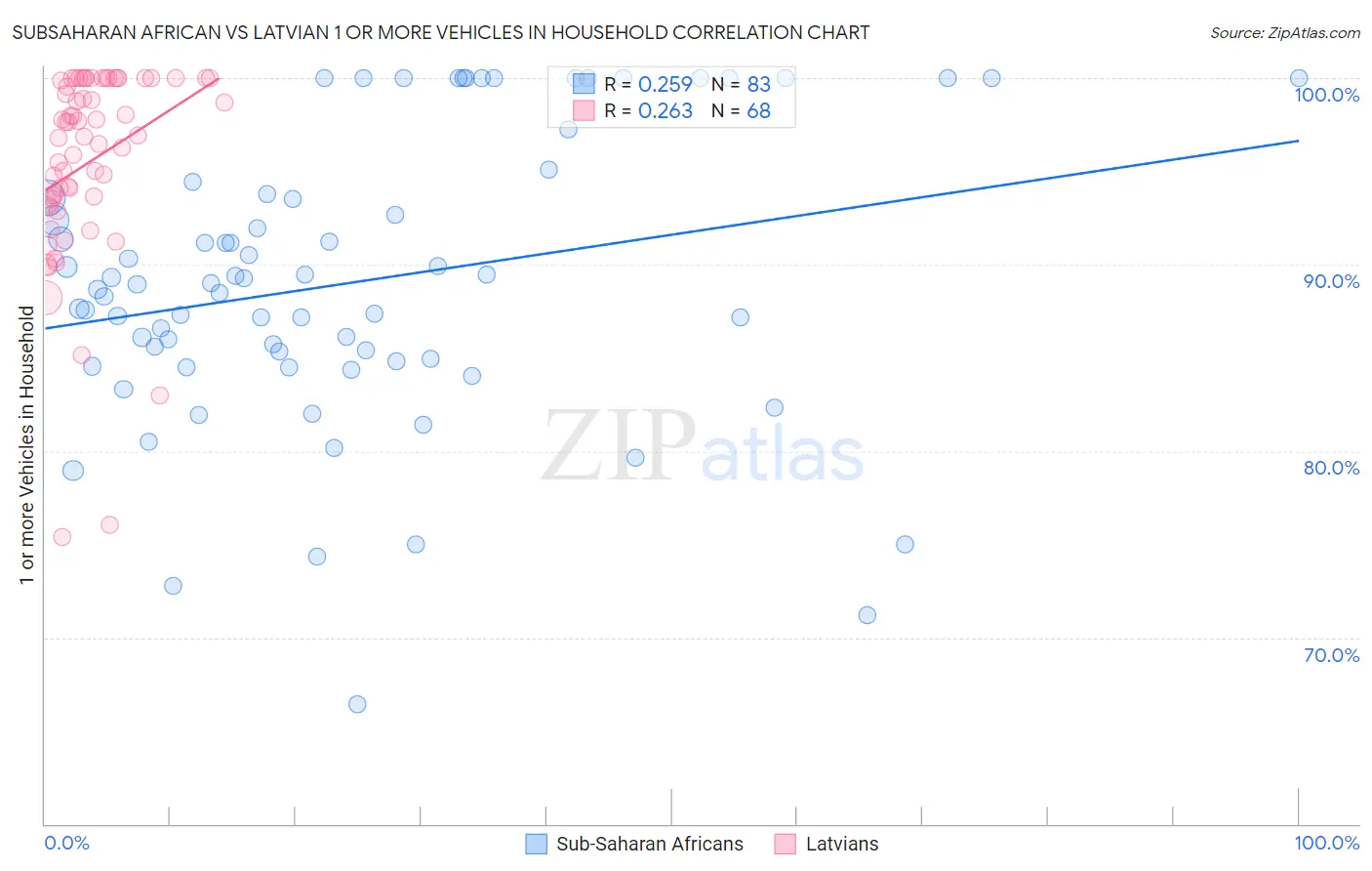 Subsaharan African vs Latvian 1 or more Vehicles in Household