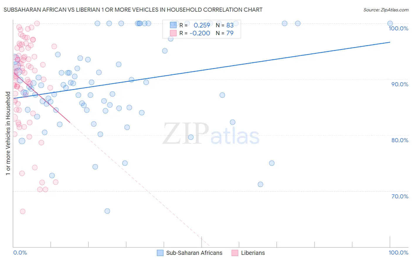 Subsaharan African vs Liberian 1 or more Vehicles in Household