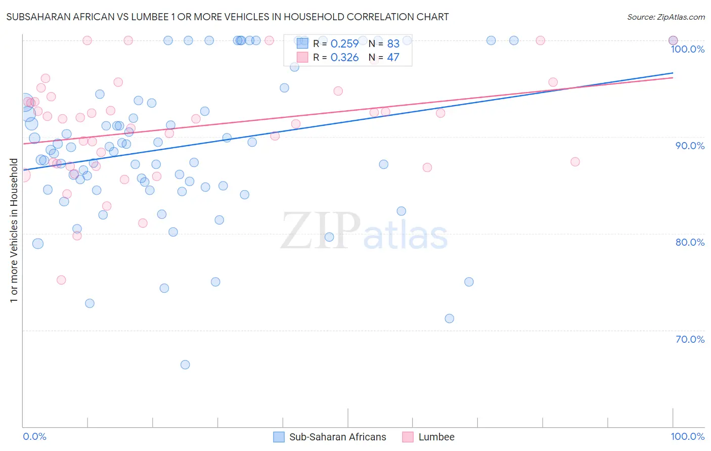 Subsaharan African vs Lumbee 1 or more Vehicles in Household