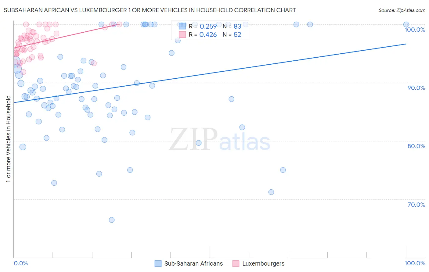 Subsaharan African vs Luxembourger 1 or more Vehicles in Household