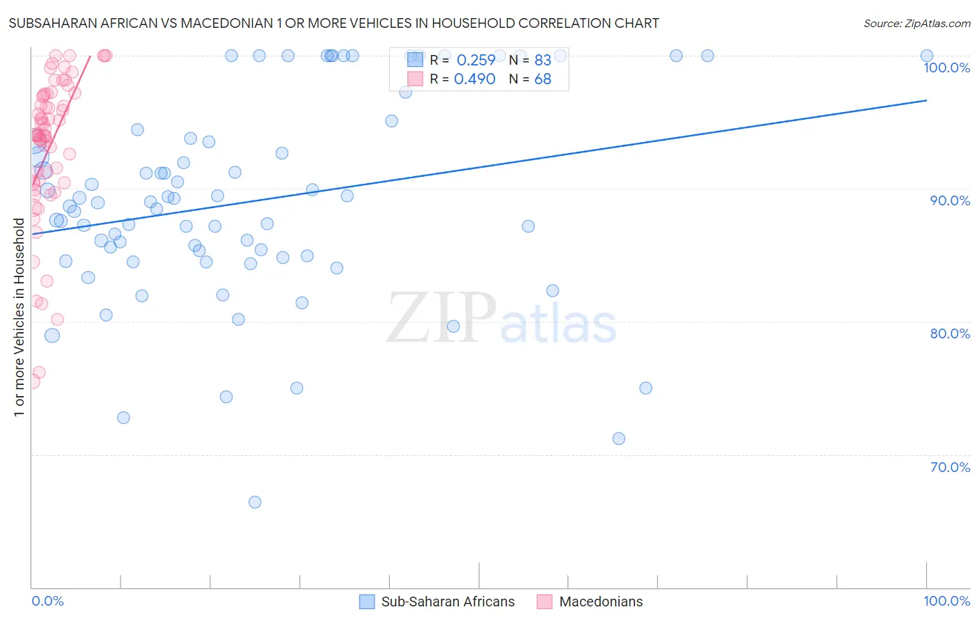 Subsaharan African vs Macedonian 1 or more Vehicles in Household