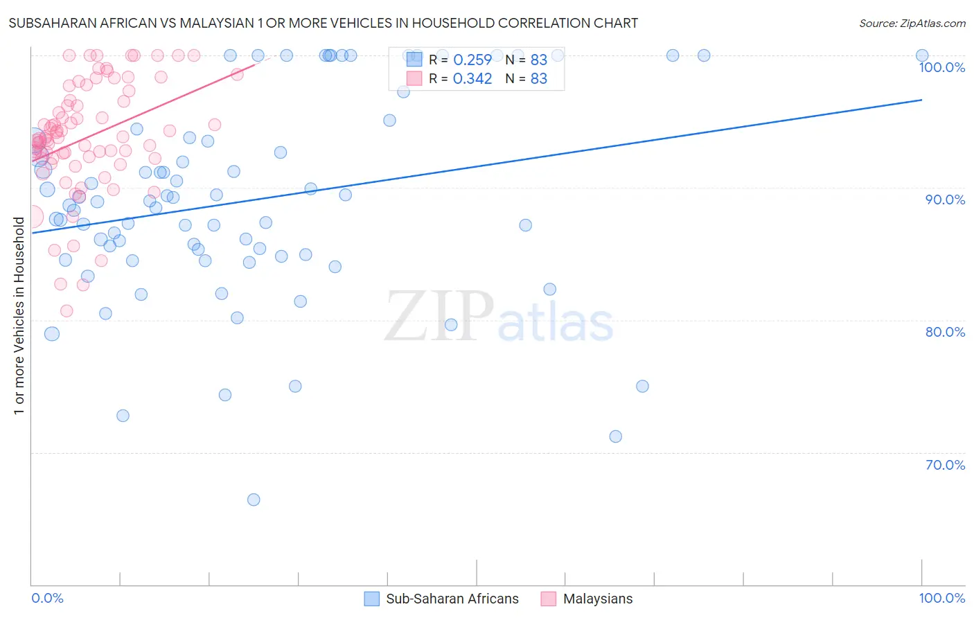 Subsaharan African vs Malaysian 1 or more Vehicles in Household