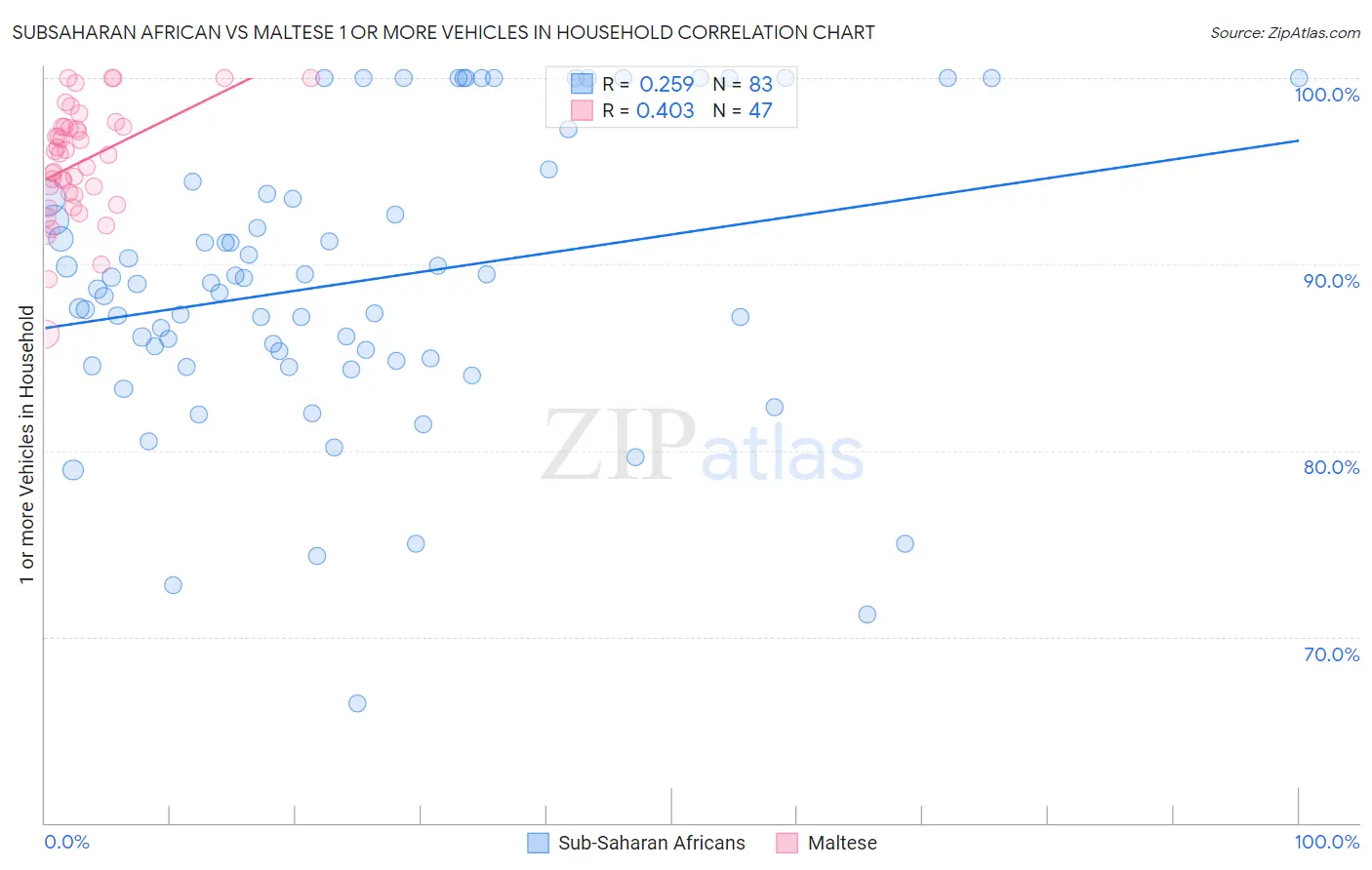 Subsaharan African vs Maltese 1 or more Vehicles in Household