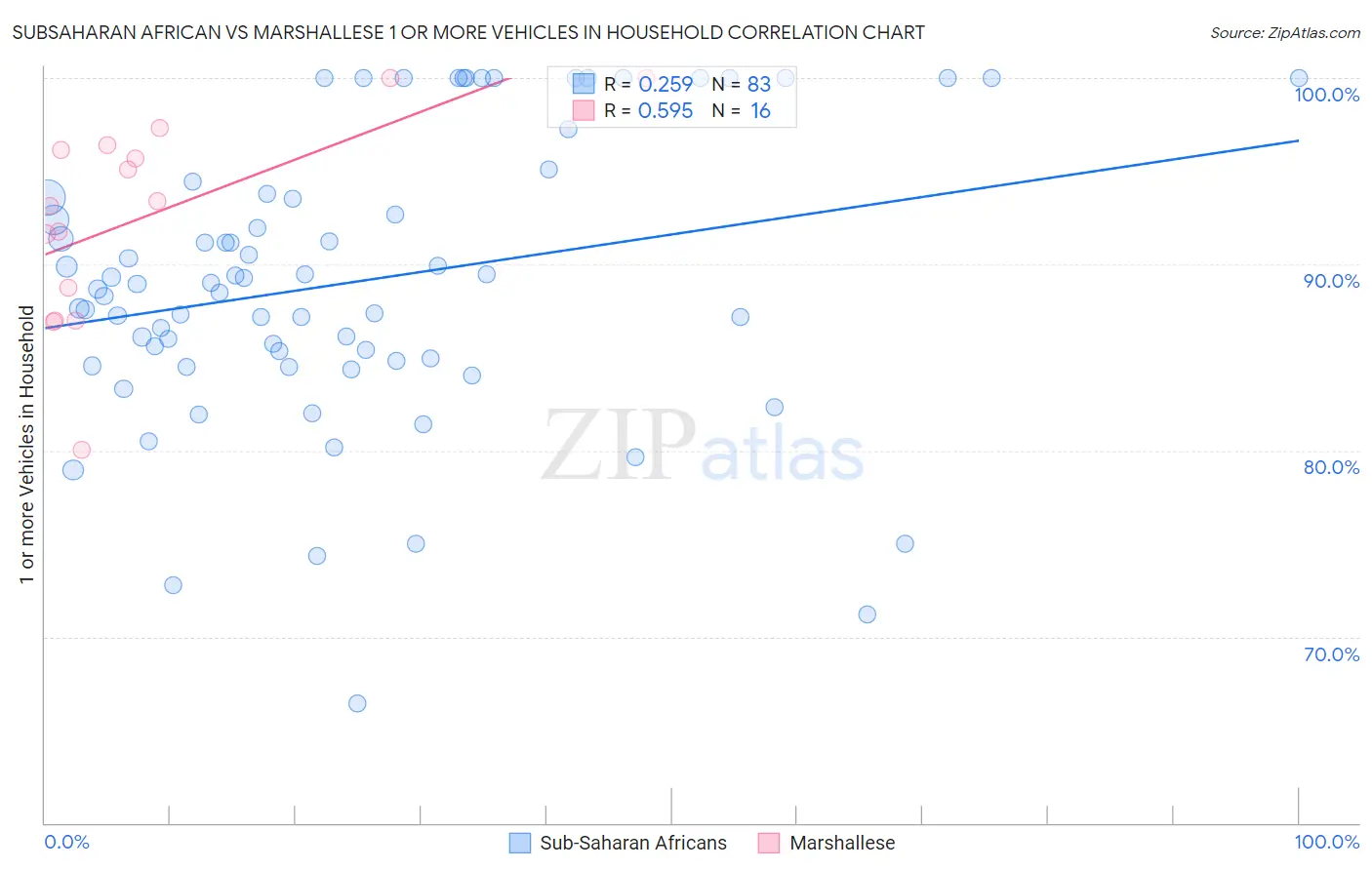 Subsaharan African vs Marshallese 1 or more Vehicles in Household