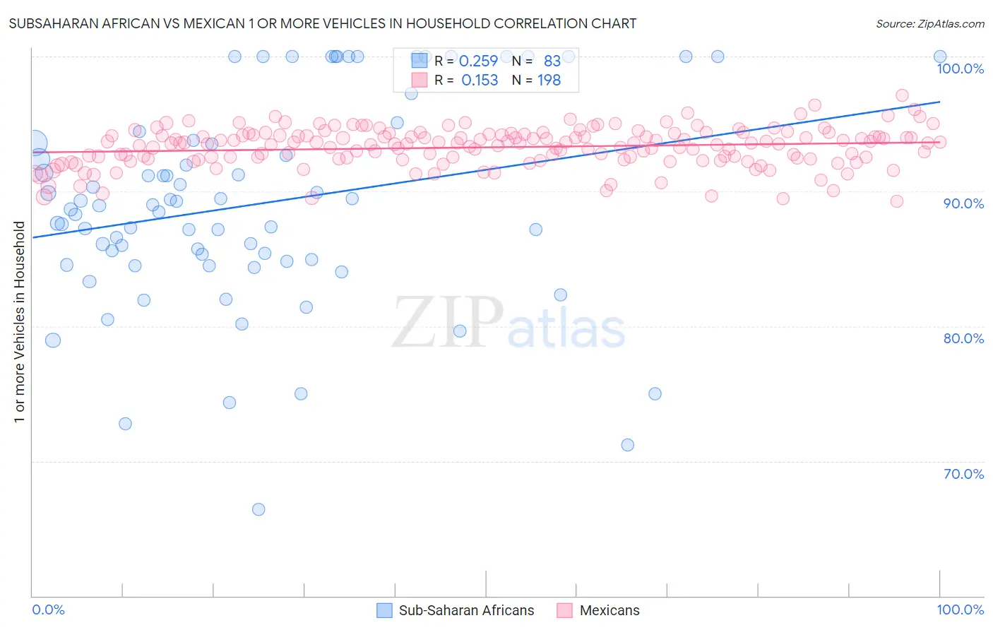 Subsaharan African vs Mexican 1 or more Vehicles in Household