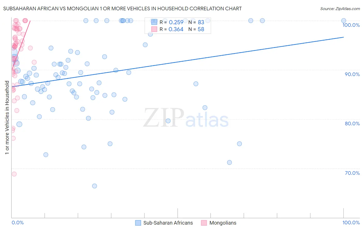 Subsaharan African vs Mongolian 1 or more Vehicles in Household