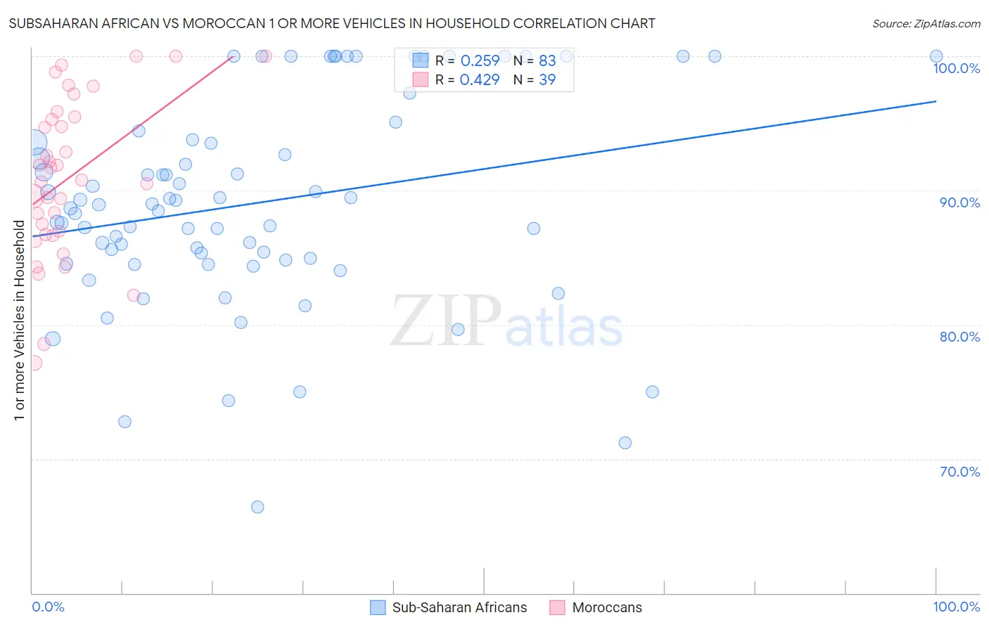 Subsaharan African vs Moroccan 1 or more Vehicles in Household