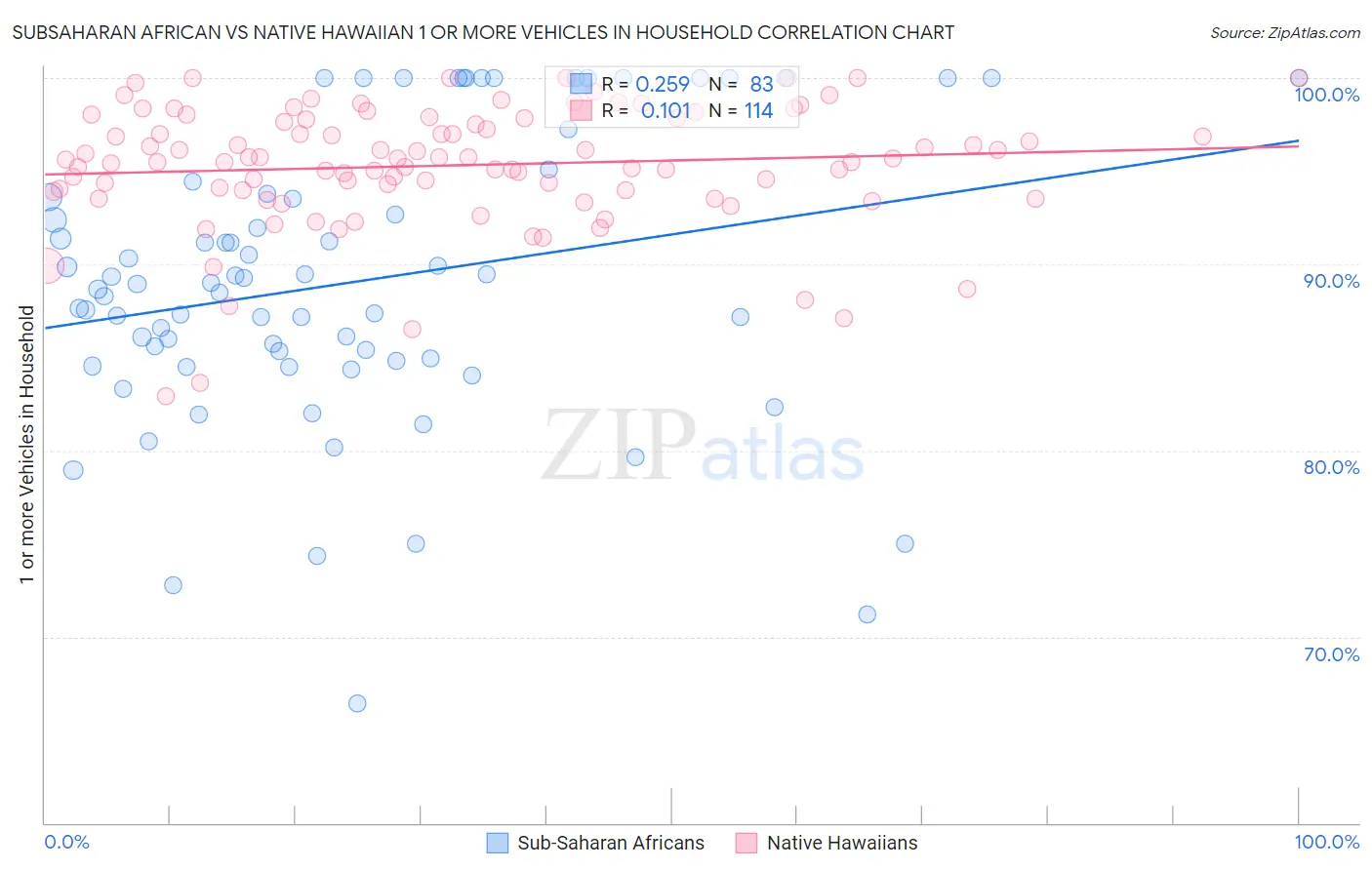 Subsaharan African vs Native Hawaiian 1 or more Vehicles in Household