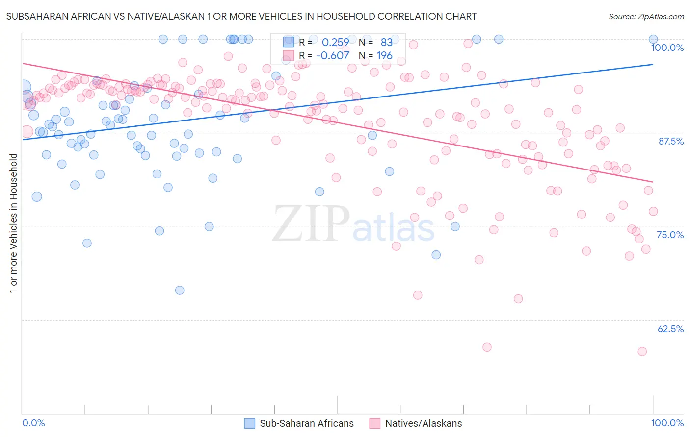 Subsaharan African vs Native/Alaskan 1 or more Vehicles in Household
