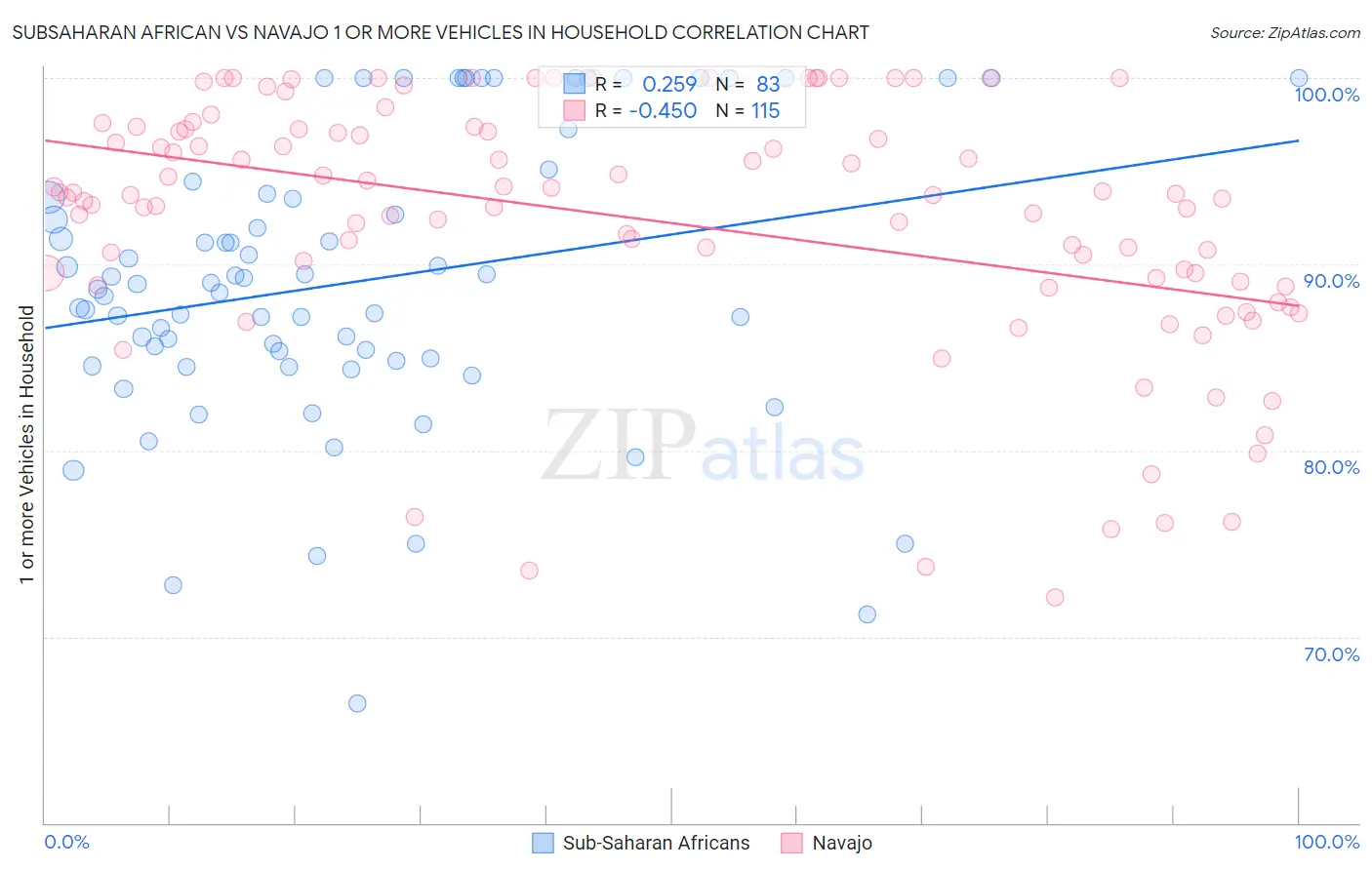 Subsaharan African vs Navajo 1 or more Vehicles in Household