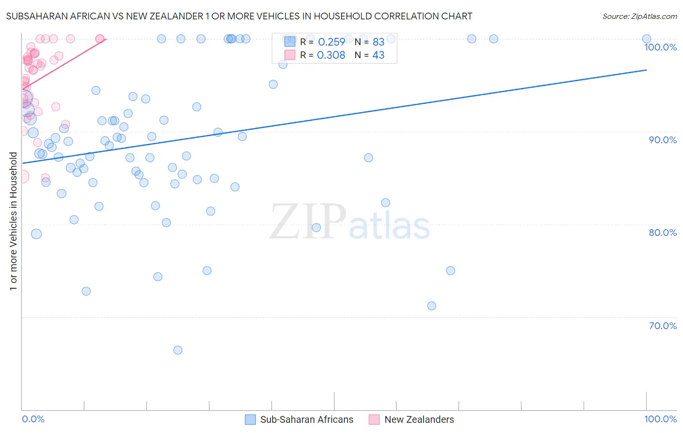 Subsaharan African vs New Zealander 1 or more Vehicles in Household