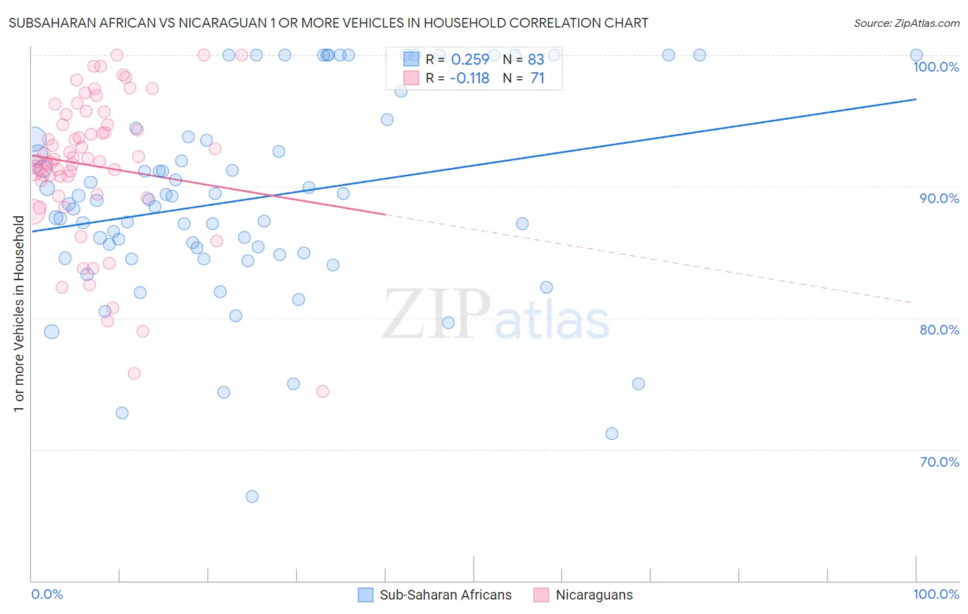 Subsaharan African vs Nicaraguan 1 or more Vehicles in Household