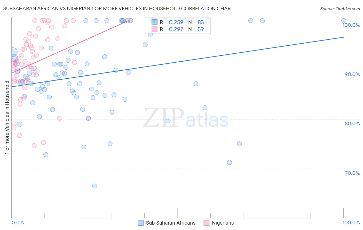 Subsaharan African vs Nigerian 1 or more Vehicles in Household