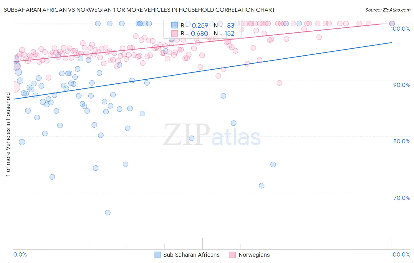 Subsaharan African vs Norwegian 1 or more Vehicles in Household