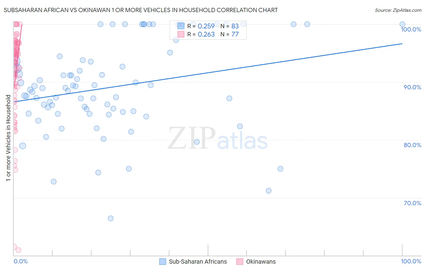 Subsaharan African vs Okinawan 1 or more Vehicles in Household