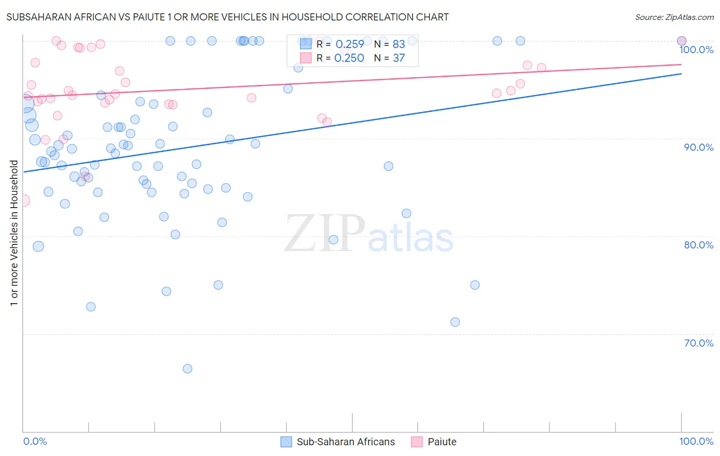 Subsaharan African vs Paiute 1 or more Vehicles in Household
