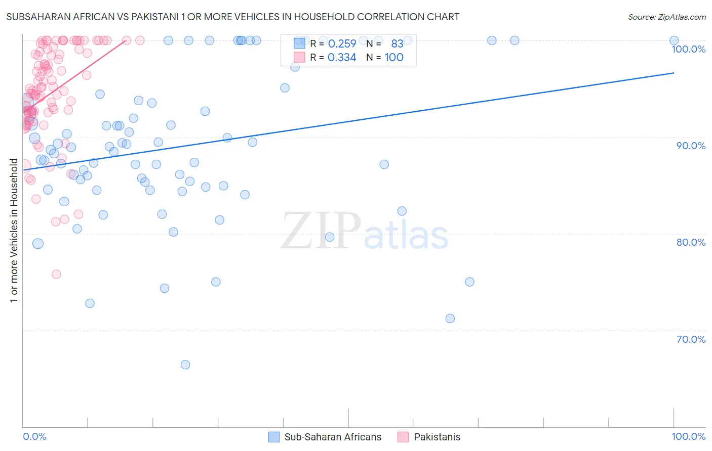 Subsaharan African vs Pakistani 1 or more Vehicles in Household