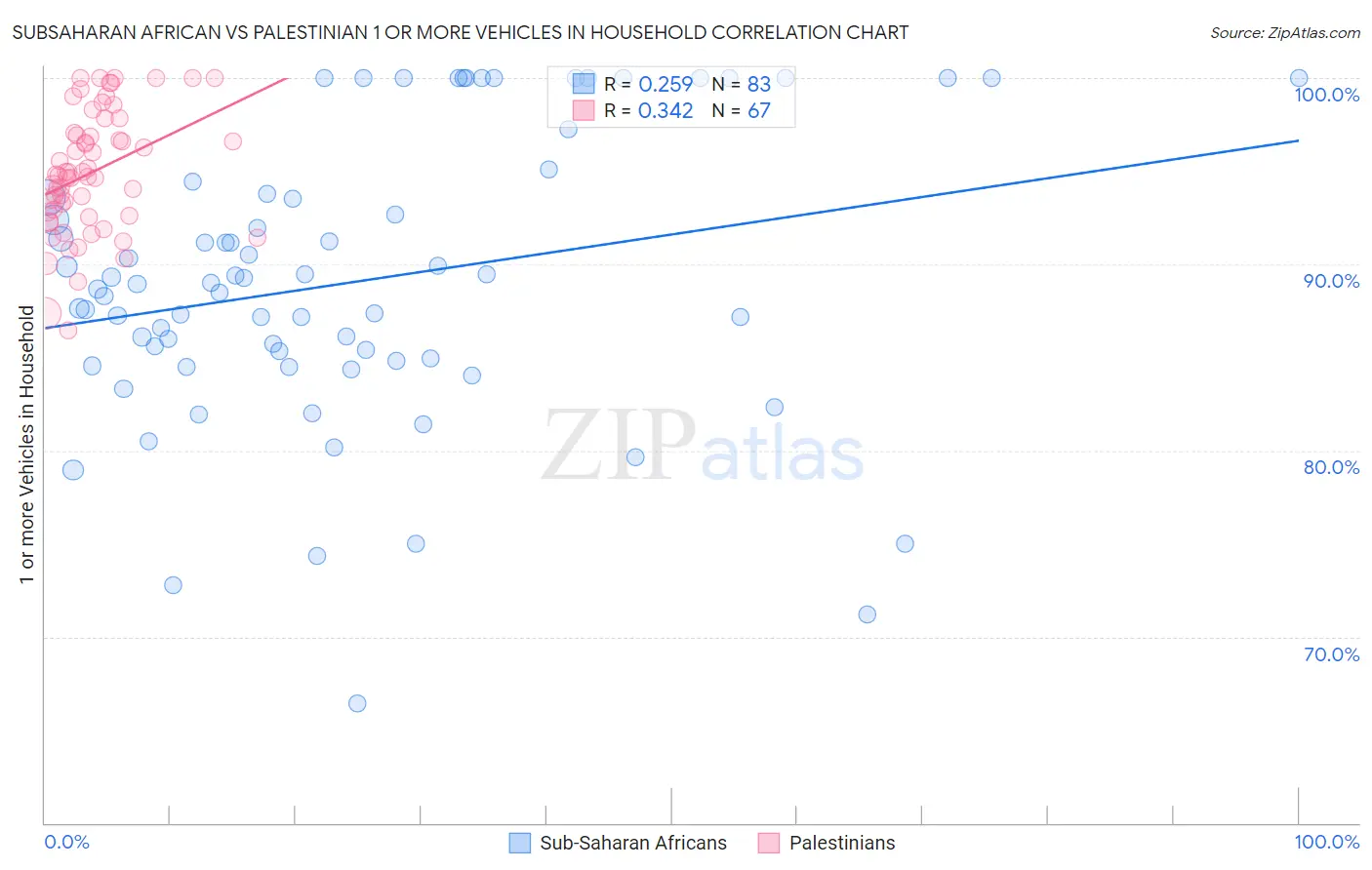 Subsaharan African vs Palestinian 1 or more Vehicles in Household