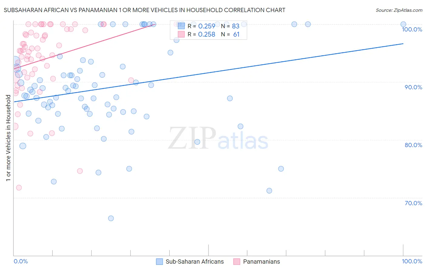 Subsaharan African vs Panamanian 1 or more Vehicles in Household