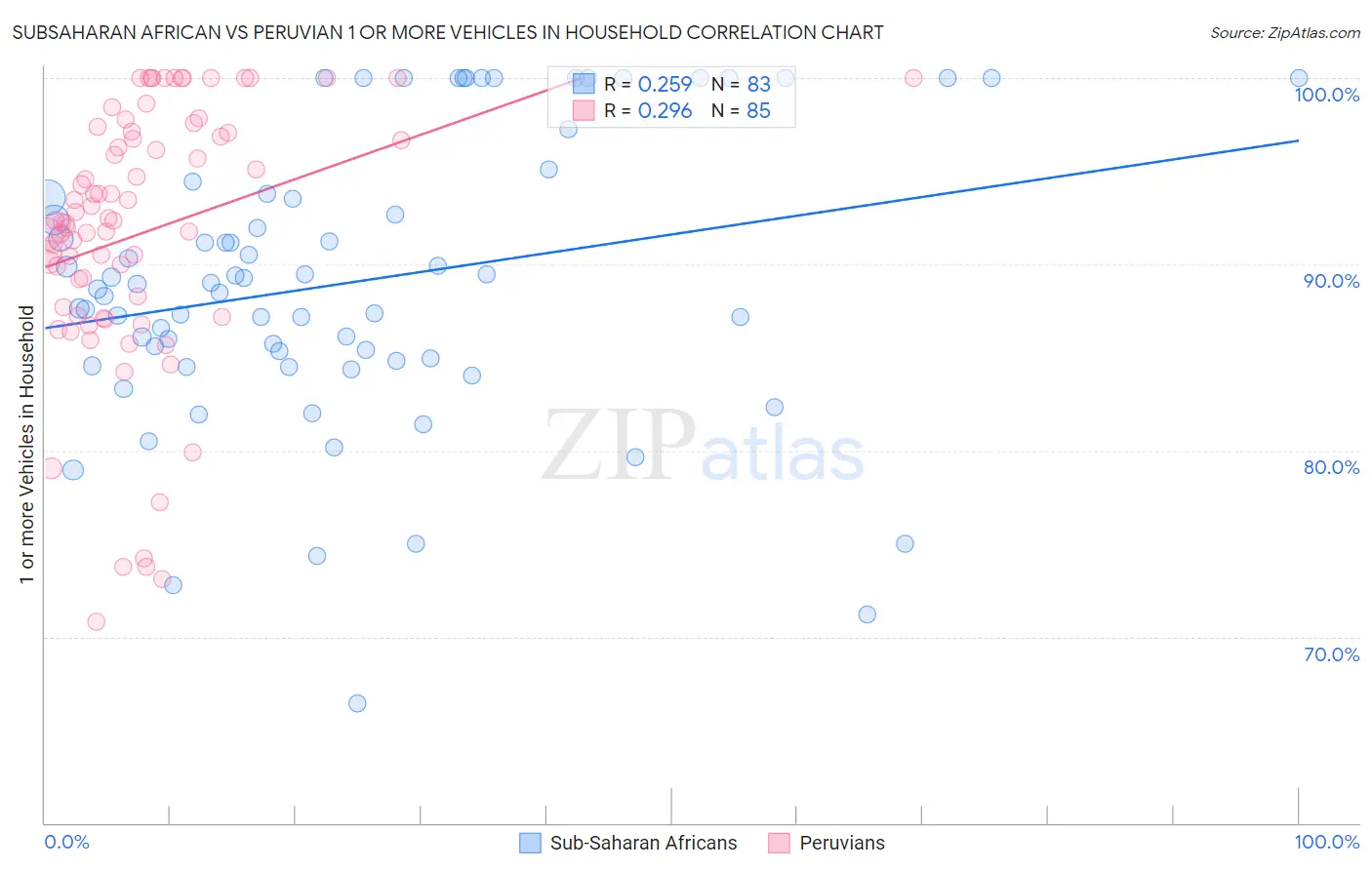 Subsaharan African vs Peruvian 1 or more Vehicles in Household