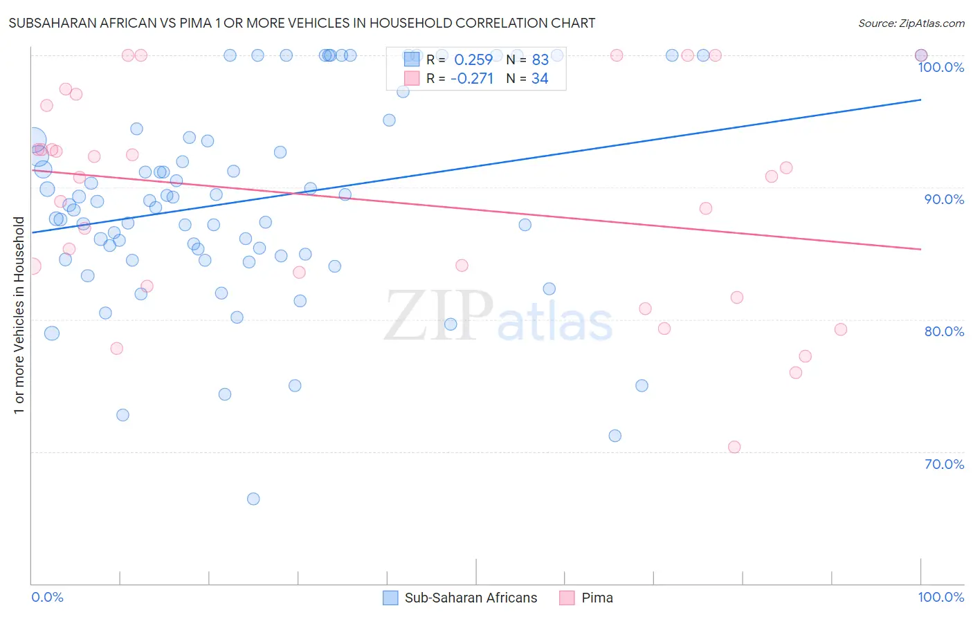 Subsaharan African vs Pima 1 or more Vehicles in Household