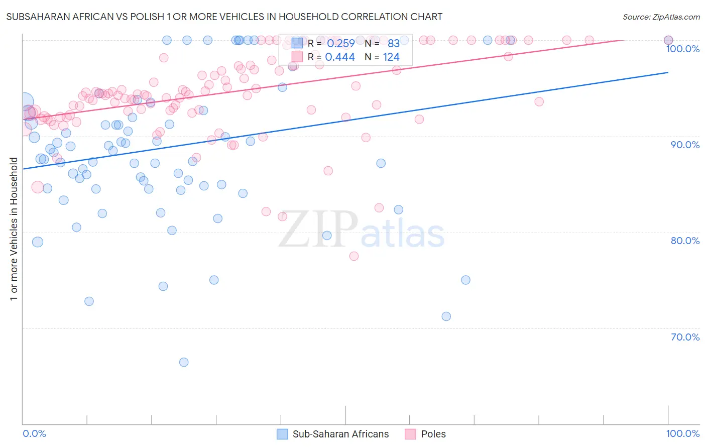 Subsaharan African vs Polish 1 or more Vehicles in Household