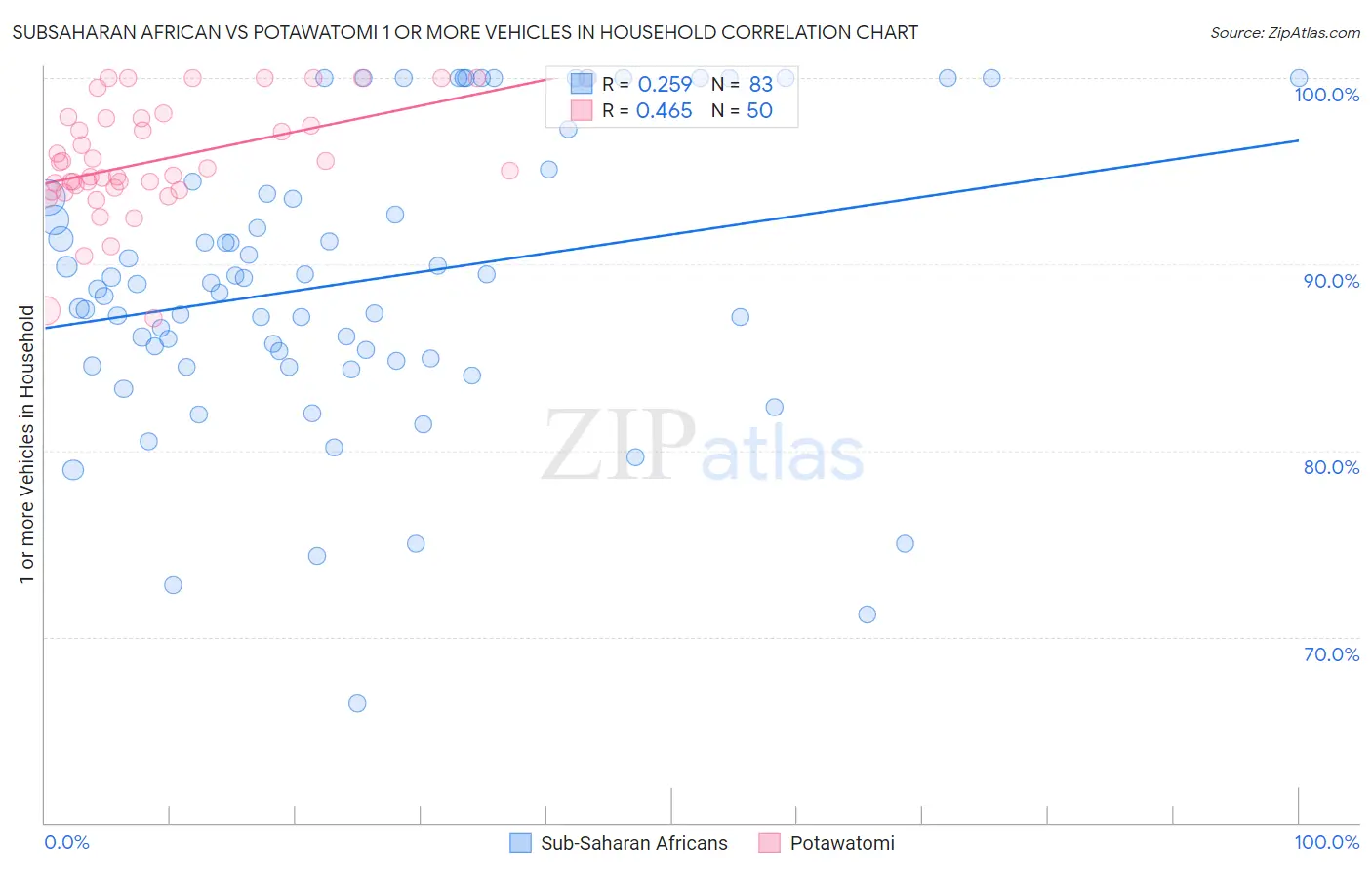 Subsaharan African vs Potawatomi 1 or more Vehicles in Household