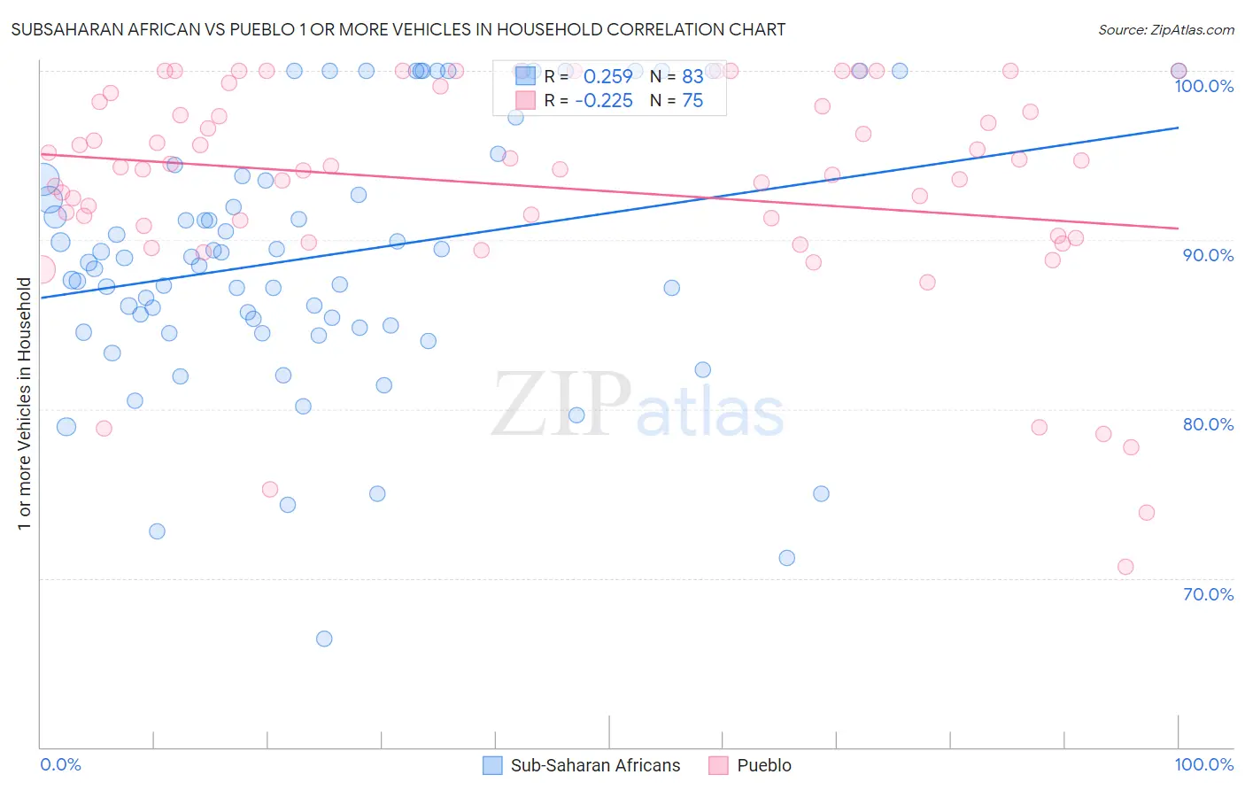 Subsaharan African vs Pueblo 1 or more Vehicles in Household
