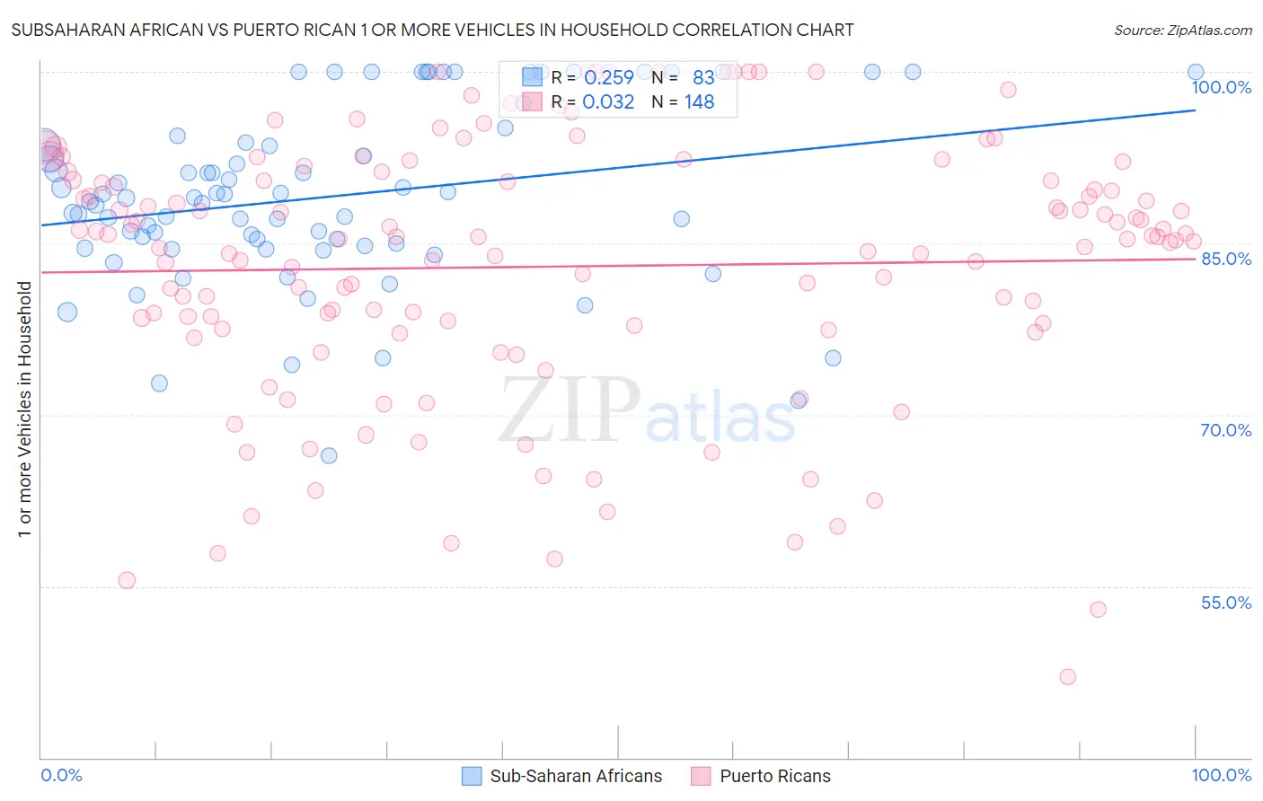 Subsaharan African vs Puerto Rican 1 or more Vehicles in Household