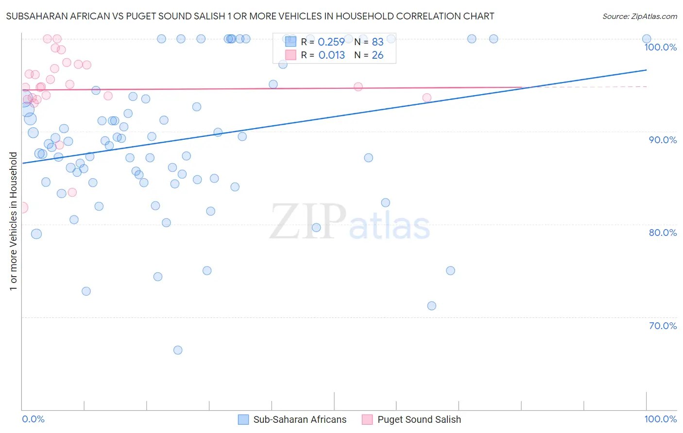 Subsaharan African vs Puget Sound Salish 1 or more Vehicles in Household