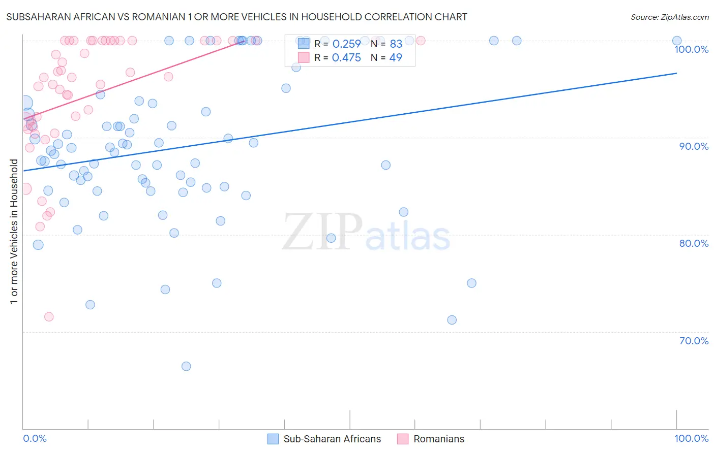 Subsaharan African vs Romanian 1 or more Vehicles in Household