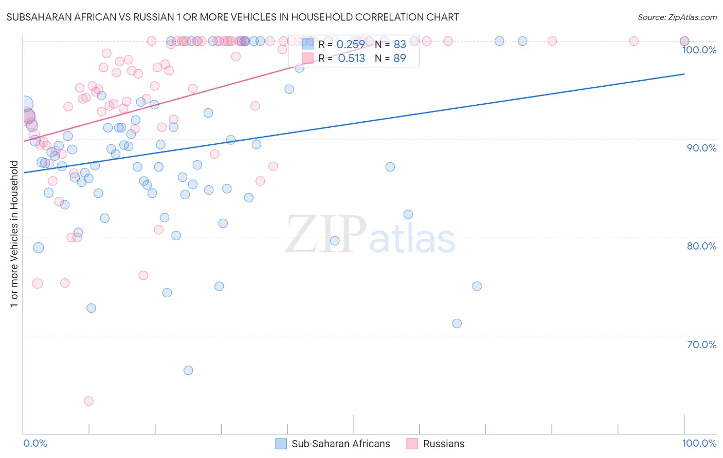 Subsaharan African vs Russian 1 or more Vehicles in Household